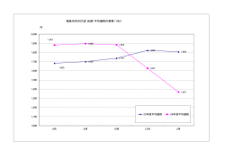 福島市内の灯油（店頭）平均価格の推移（18ℓ）