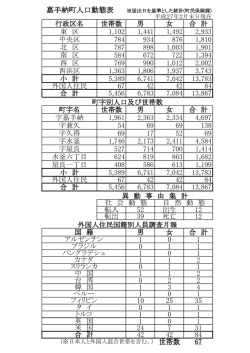 行政区名 世帯数 男 女 合 計 東 区 1,102 1,441 1,492 2,933