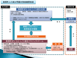 美幌町人口減少問題対策組織関係図①(511KBytes)