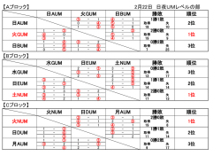 【Aブロック】 2月22日 日夜UMレベルの部 月AUM 【Cブロック】 土NUM