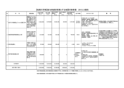 【短期大学部】給与削減を財源とする地震対策事業 2015.3.3現在