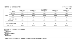 ＜週間予報－ピーク時供給力の内訳＞ ※当日・翌日の見通し