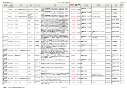 東洋計測器株式会社 リセール（中古）計測器一覧 2015.03.04 分類名