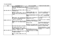 不正の発生要因把握表 事項 不正の典型的なパターン 考えられる主な