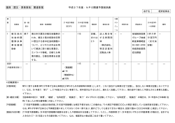 復興（震災・原発事故）関連事業 平成27年度：NPO関連予算総括表