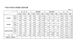 ・平成25年度文化財施設入館状況数