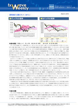 ポンド円の推移 加ドル円の推移