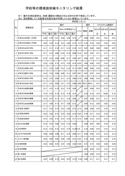 学校等の環境放射線モニタリング結果（平成27年2月20測定） [PDF