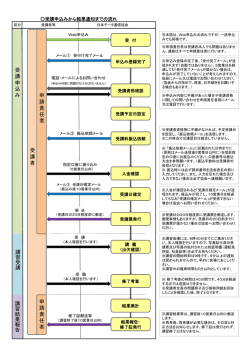講習受講 受 講 申 込 み 講習結果報告 受 講 者 申 請 責 任 者 申 請 責
