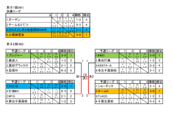 男子1部(M1) 決勝リーグ A 1 2 3 4 勝敗 順位 1.ガーデン 1