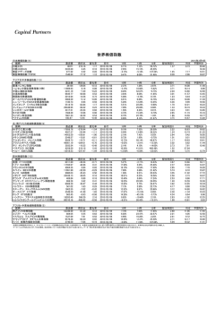 世界株価指数 - キャピタル・パートナーズ証券