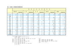 表(1) 地域別・都市圏別利用関係別表