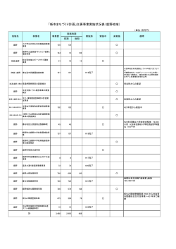 資料3 新市まちづくり計画実施状況(PDF文書)