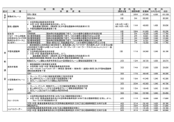試 験 種 別 講 習 内 容 講 習 料 区分 種 類 受 講 資 格 講習日数 講習時間