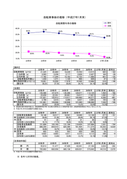 自転車事故の推移（平成27年1月末）