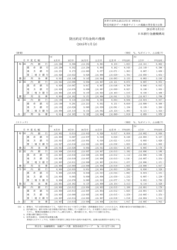 貸出約定平均金利の推移 （2015年1月分）
