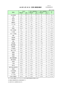 分 空売り業種別集計 2015年 3月 5日