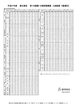 平成27年度 都立高校 第1次募集・分割前期募集 入試結果 《普通科》