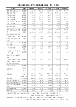 行動計画策定時に掲げた目標事業量の実績一覧（18 事業）