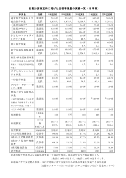 行動計画策定時に掲げた目標事業量の実績一覧（18 事業）