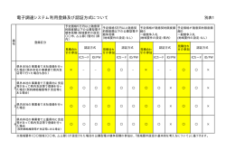 電子調達システム利用登録及び認証方式について