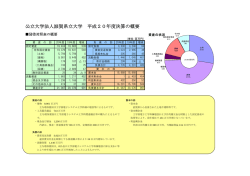 公立大学法人滋賀県立大学 平成20年度決算の概要