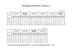 （単位：人） 応募者数 採用者数 応募者数 採用者数 応募者数 採用者数
