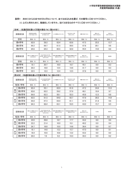 小学校学習指導要領実施状況調査 児童質問紙調査（共通） (1) 設問1 次