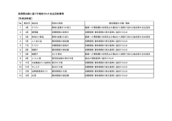 条例第24条に基づき報告された自主回収事例 【平成26年度】