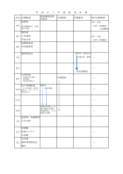 区分 定期監査 財政援助団体 等監査 行政監査 決算審査 例月出納検査