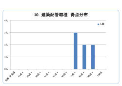 10．建築配管職種 得点分布