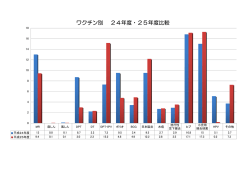 ワクチン別 24年度・25年度比較