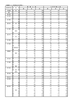 1［普通科（ｺｰｽ、単位制以外の学校）］ 計 千代田 日 比 谷 133 121 254