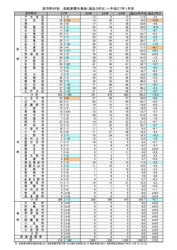 区市町村別＿自転車関与事故（過去3年比）～平成27年1月末