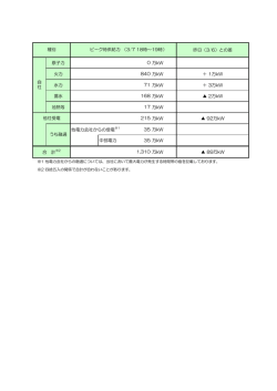 供給力の内訳を見る（10KB）