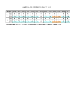 自転車事故＿月別・時間帯別クロス（平成27年1月末）