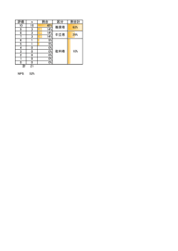 評価 n 割合 区分 割合計 10 10 48% 9 3 14% 8 3 14% 7 3 14% 6 1 5