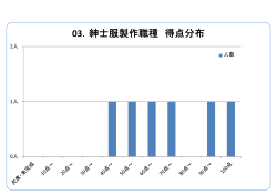 03．紳士服製作職種 得点分布