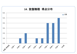 14．旋盤職種 得点分布