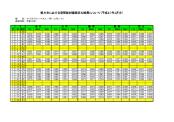 栃木市における空間放射線測定の結果について（平成27年2月分）