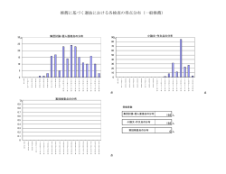 推薦に基づく選抜における各検査の得点分布（一般推薦）