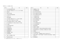 番号 種 類 有無 番号 種 類 有無 1 岩石採取場監督計画書 22 運搬機械