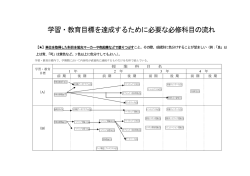 学習・教育目標を達成するために必要な必修科目の流れ