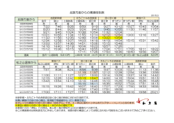 北陸方面からの乗換時刻表 北陸方面から 松之山温泉から