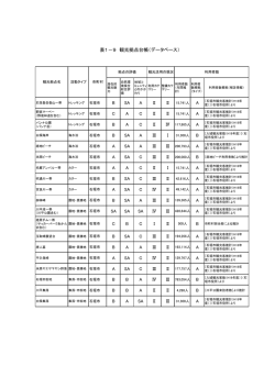 表1－9 観光拠点台帳（データベース）