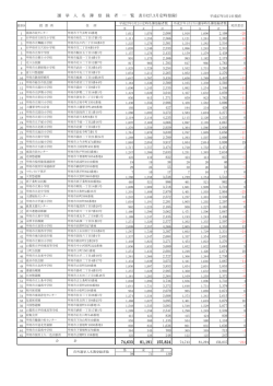 （平成27年3月定時登録基準日現在）（PDF：157KB）