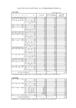 平成27年度大分県立高等学校第二次入学者選抜実施校及び募集人員
