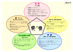 医 療 社会資源を活用 学 習 暮 ら し 人