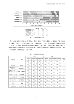 表3に「非喫煙」「三度の食事」「主食・主菜・副菜」「十分な睡眠」