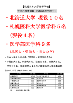 医学部医学科9名 - 札幌日本大学中学・高等学校